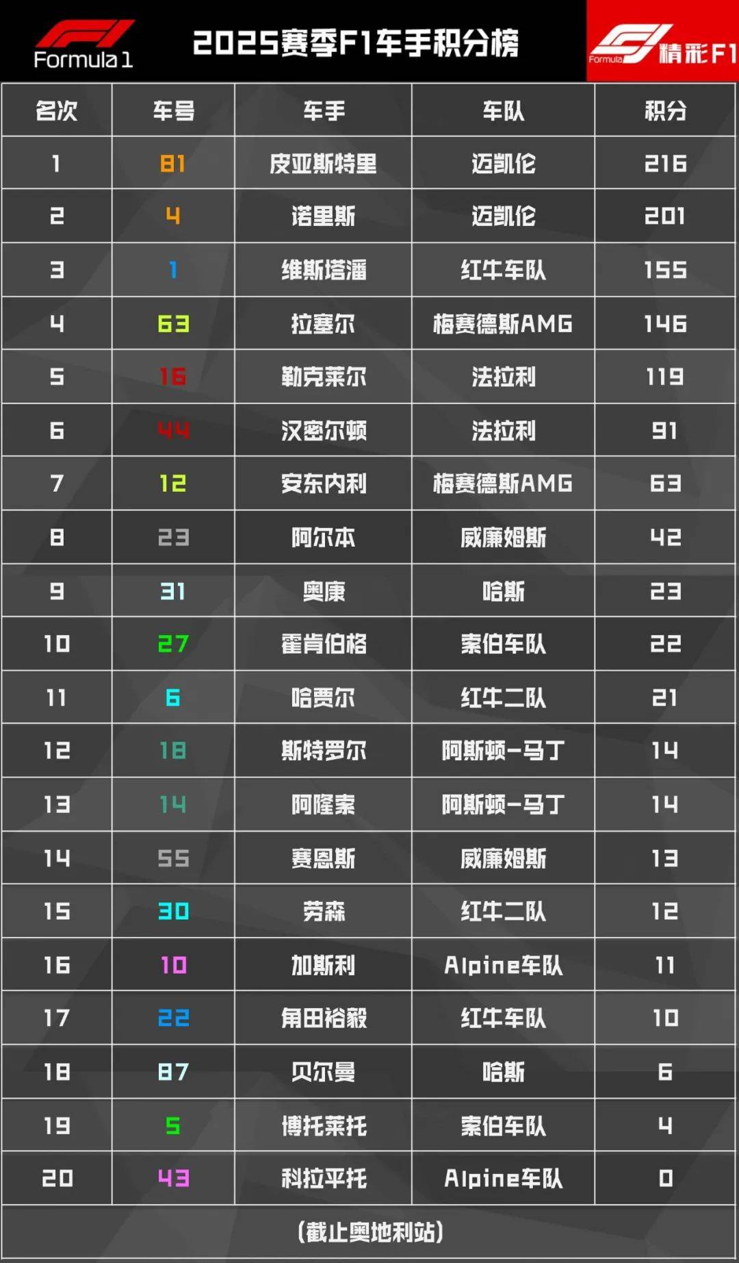 阿斯顿马丁完胜红牛二队,诺里斯带队取胜 阿斯顿马丁完胜红牛二队,诺里斯带队取胜